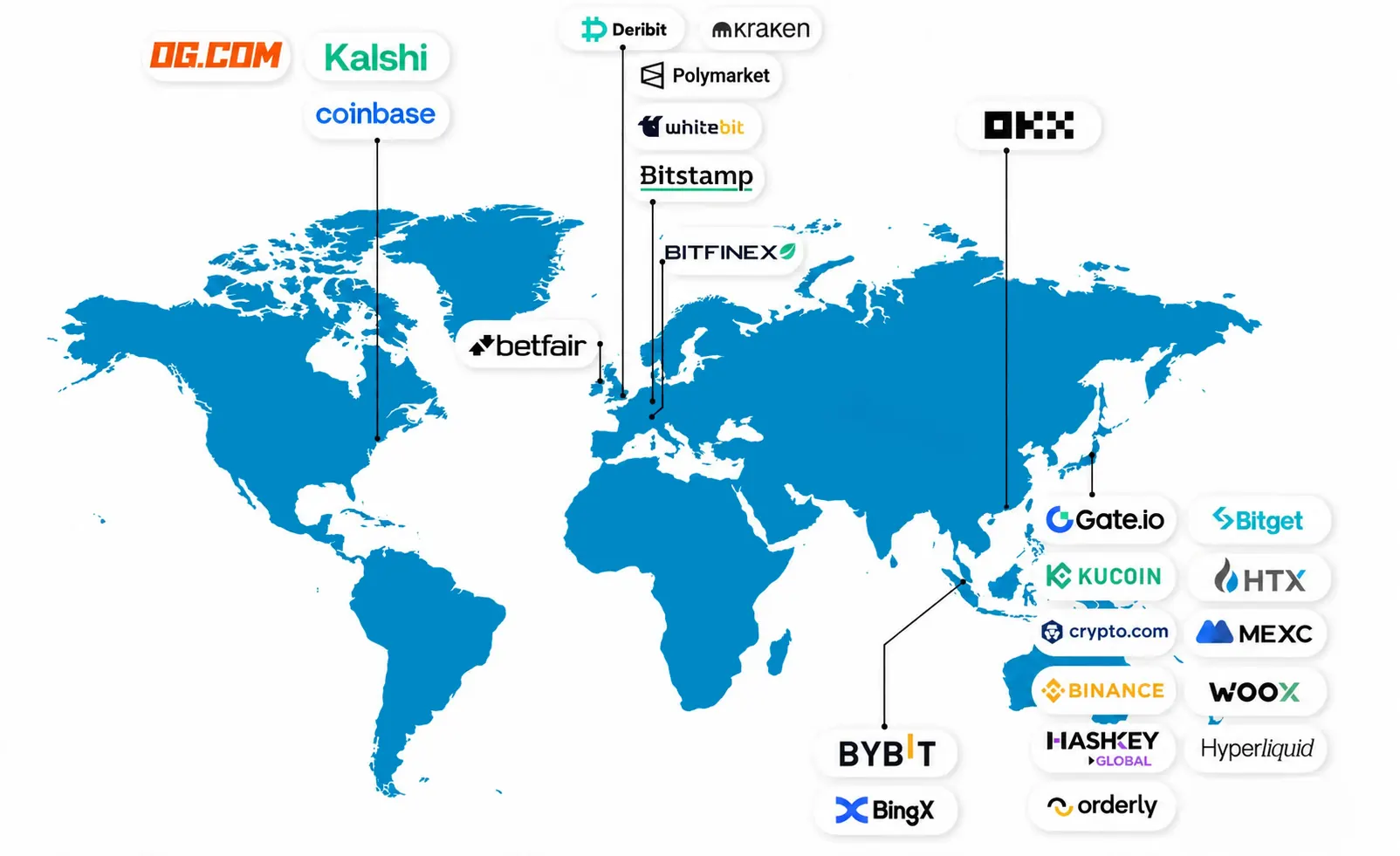 World map of exchange coverage with venue logos across all regions